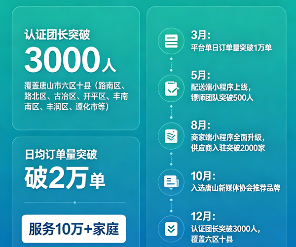 艺荷团认证团长突破3000人